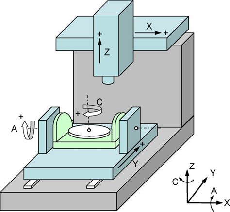 axis in cnc machine|cnc axis explained.